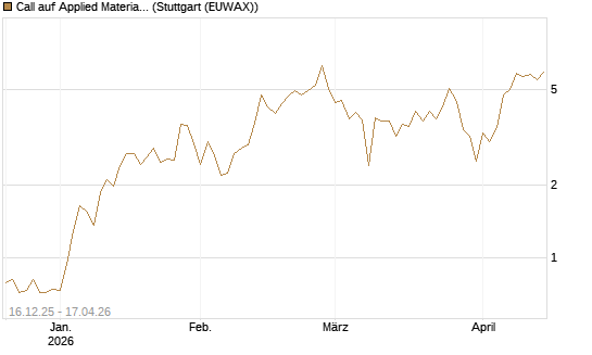 Call auf Applied Materials [J.P. Morgan Structured Products B.V.] Chart