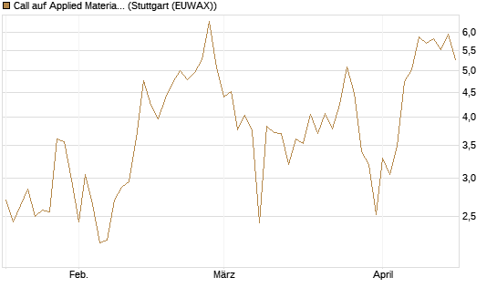 Call auf Applied Materials [J.P. Morgan Structured Products B.V.] Chart