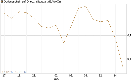 Optionsschein auf Oneok [Goldman Sachs Bank Europe SE] Chart