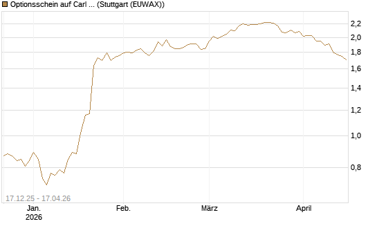 Optionsschein auf Carl Zeiss Meditec [Goldman Sachs Bank Europe SE] Chart