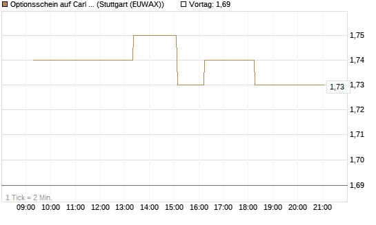 Optionsschein auf Carl Zeiss Meditec [Goldman Sachs Bank Europe SE] Chart