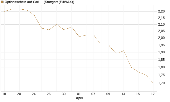 Optionsschein auf Carl Zeiss Meditec [Goldman Sachs Bank Europe SE] Chart