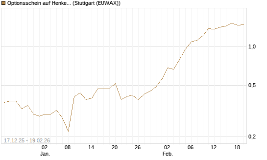 Optionsschein auf Henkel Vz [Goldman Sachs Bank Europe SE] Chart
