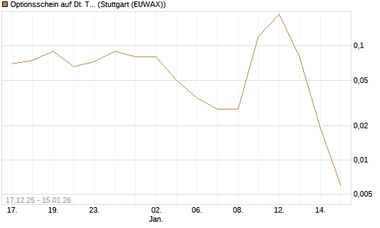 Optionsschein auf Dt. Telekom [Goldman Sachs Bank Europe SE] Chart