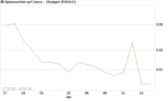 Optionsschein auf Cancom [Goldman Sachs Bank Europe SE] Chart
