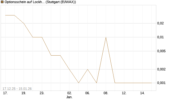 Optionsschein auf Lockheed Martin [Goldman Sachs Bank Europe SE] Chart