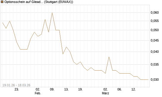 Optionsschein auf Gilead Sciences [Goldman Sachs Bank Europe SE] Chart