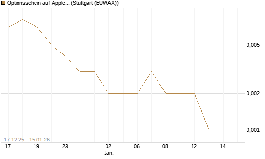Optionsschein auf Apple [Goldman Sachs Bank Europe SE] Chart