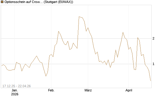 Optionsschein auf CrowdStrike Holdings Inc [Goldman Sachs Bank Europe SE] Chart
