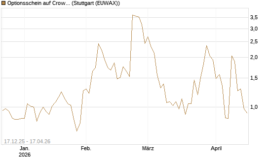 Optionsschein auf CrowdStrike Holdings Inc [Goldman Sachs Bank Europe SE] Chart