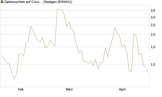 Optionsschein auf CrowdStrike Holdings Inc [Goldman Sachs Bank Europe SE] Chart