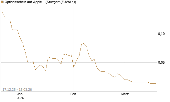 Optionsschein auf Apple [Goldman Sachs Bank Europe SE] Chart
