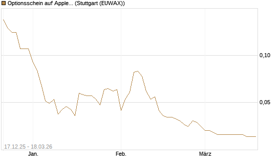 Optionsschein auf Apple [Goldman Sachs Bank Europe SE] Chart
