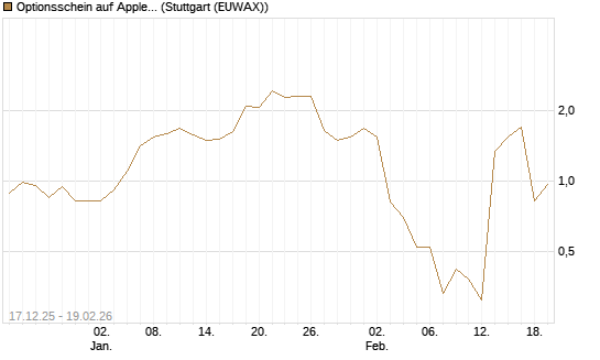 Optionsschein auf Apple [Goldman Sachs Bank Europe SE] Chart