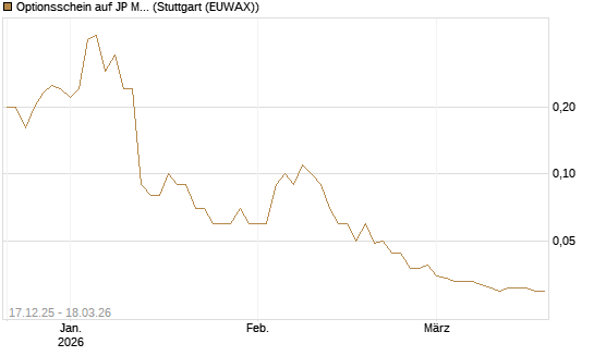 Optionsschein auf JP Morgan Chase [Goldman Sachs Bank Europe SE] Chart