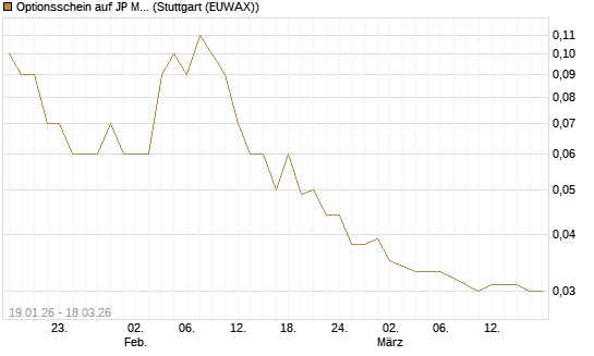 Optionsschein auf JP Morgan Chase [Goldman Sachs Bank Europe SE] Chart