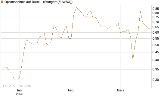 Optionsschein auf Daimler Truck Holding [Goldman Sachs Bank Europe SE] Chart