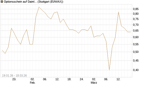 Optionsschein auf Daimler Truck Holding [Goldman Sachs Bank Europe SE] Chart