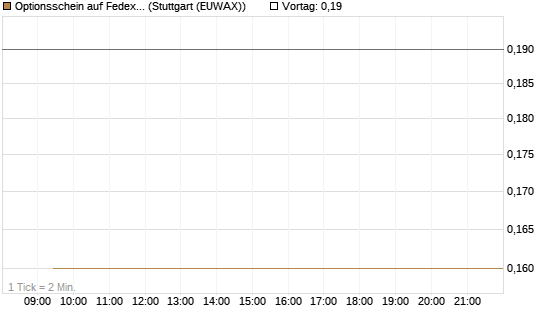 Optionsschein auf Fedex [Goldman Sachs Bank Europe SE] Chart
