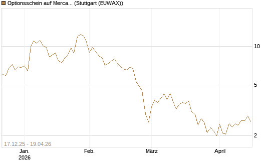 Optionsschein auf MercadoLibre [Goldman Sachs Bank Europe SE] Chart