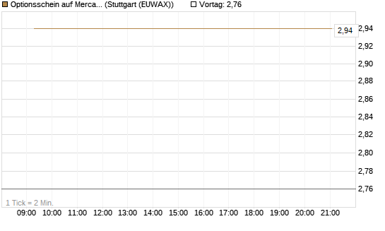 Optionsschein auf MercadoLibre [Goldman Sachs Bank Europe SE] Chart