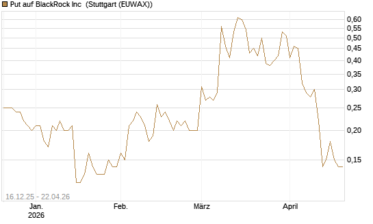 Put auf BlackRock Inc [J.P. Morgan Structured Products B.V.] Chart