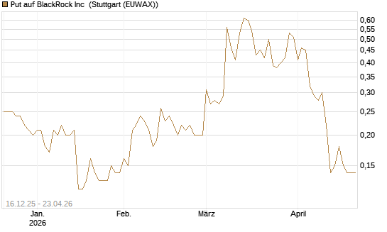 Put auf BlackRock Inc [J.P. Morgan Structured Products B.V.] Chart