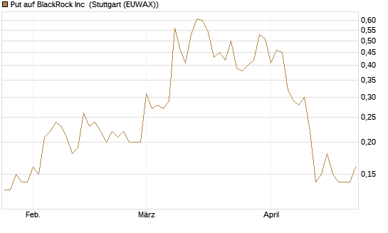 Put auf BlackRock Inc [J.P. Morgan Structured Products B.V.] Chart