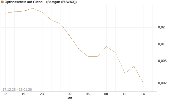 Optionsschein auf Gilead Sciences [Goldman Sachs Bank Europe SE] Chart