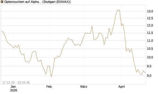 Optionsschein auf Alphabet C [Goldman Sachs Bank Europe SE] Chart