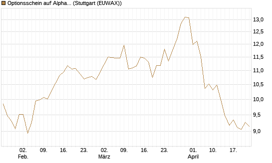 Optionsschein auf Alphabet C [Goldman Sachs Bank Europe SE] Chart