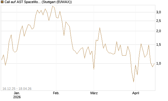 Call auf AST SpaceMobile Inc [J.P. Morgan Structured Products B.V.] Chart