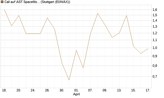 Call auf AST SpaceMobile Inc [J.P. Morgan Structured Products B.V.] Chart