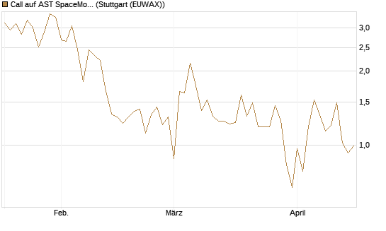Call auf AST SpaceMobile Inc [J.P. Morgan Structured Products B.V.] Chart
