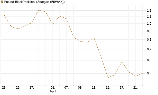 Put auf BlackRock Inc [J.P. Morgan Structured Products B.V.] Chart