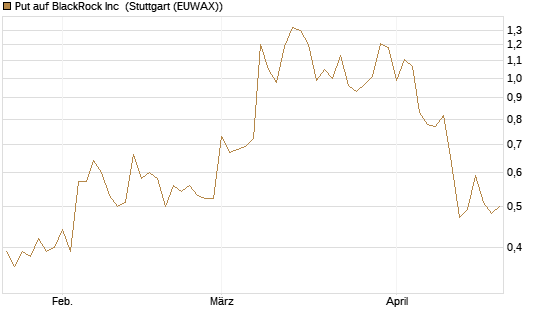Put auf BlackRock Inc [J.P. Morgan Structured Products B.V.] Chart
