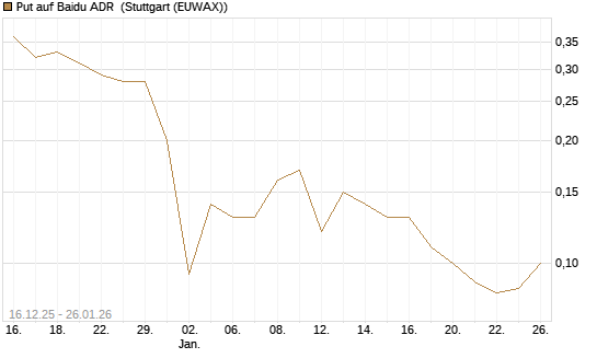Put auf Baidu ADR [J.P. Morgan Structured Products B.V.] Chart