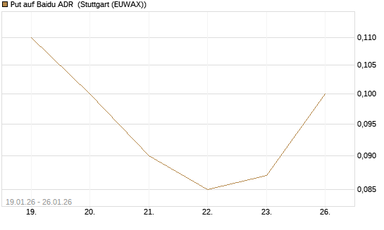 Put auf Baidu ADR [J.P. Morgan Structured Products B.V.] Chart