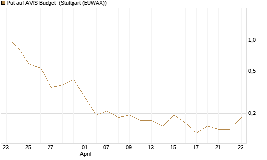 Put auf AVIS Budget [J.P. Morgan Structured Products B.V.] Chart