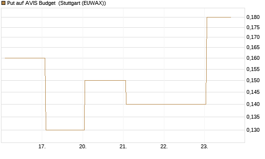 Put auf AVIS Budget [J.P. Morgan Structured Products B.V.] Chart