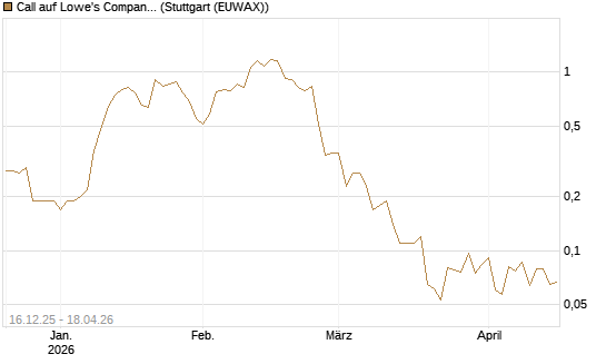 Call auf Lowe's Companies [J.P. Morgan Structured Products B.V.] Chart