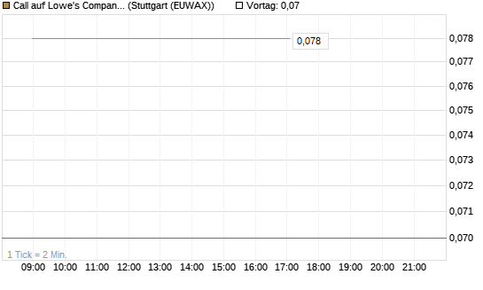 Call auf Lowe's Companies [J.P. Morgan Structured Products B.V.] Chart