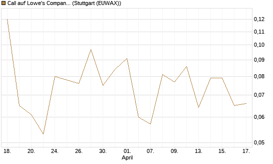 Call auf Lowe's Companies [J.P. Morgan Structured Products B.V.] Chart