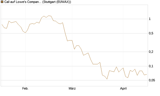 Call auf Lowe's Companies [J.P. Morgan Structured Products B.V.] Chart