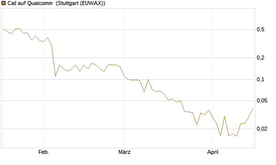 Call auf Qualcomm [J.P. Morgan Structured Products B.V.] Chart