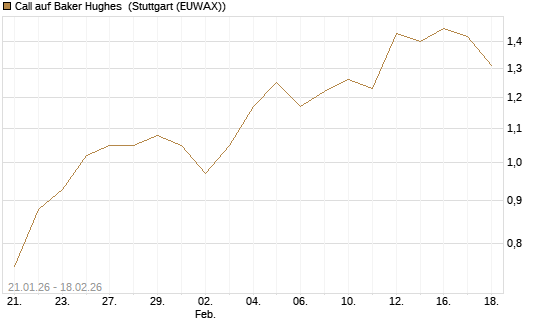 Call auf Baker Hughes [J.P. Morgan Structured Products B.V.] Chart