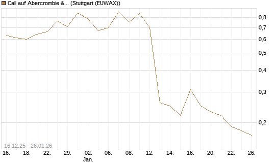 Call auf Abercrombie & Fitch [J.P. Morgan Structured Products B.V.] Chart