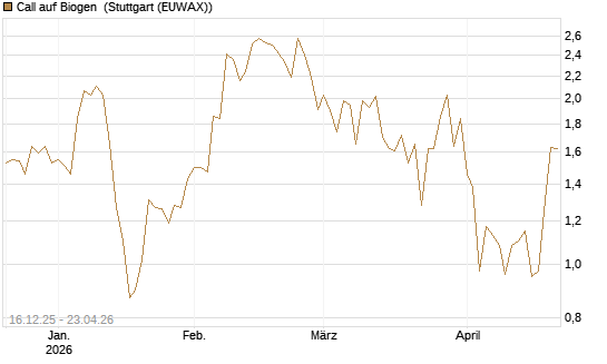 Call auf Biogen [J.P. Morgan Structured Products B.V.] Chart