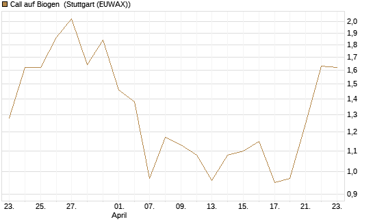 Call auf Biogen [J.P. Morgan Structured Products B.V.] Chart