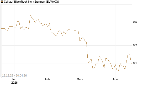 Call auf BlackRock Inc [J.P. Morgan Structured Products B.V.] Chart